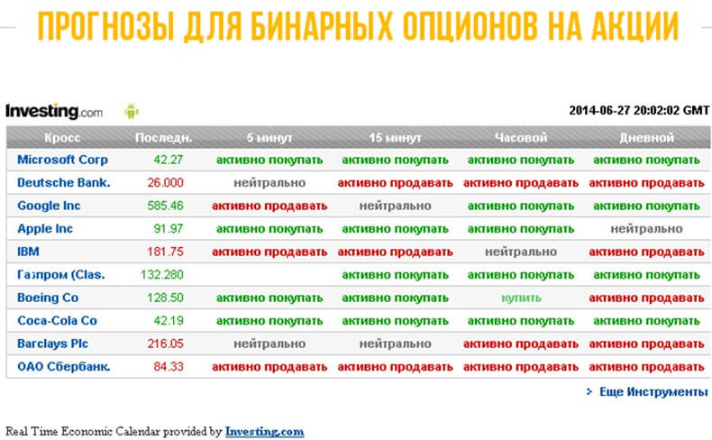 Стратегия игры на бинарных опционах основанная на прогнозе
