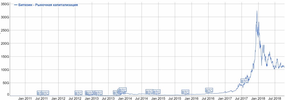 График курса биткоин по годам bitcoin бинансе