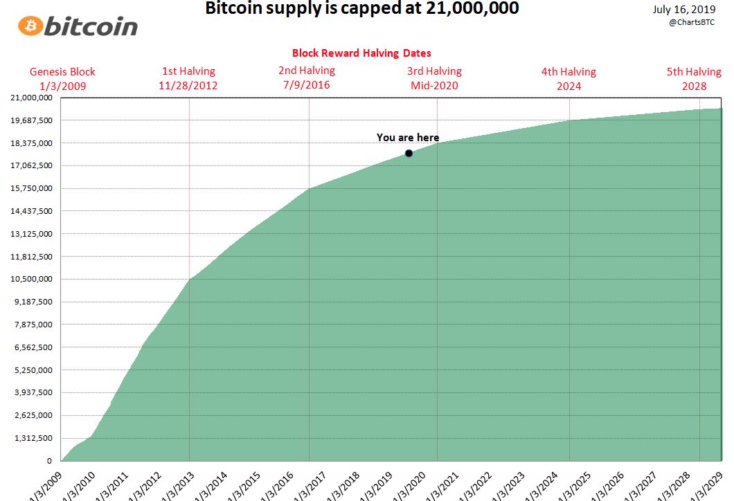График добычи Bitcoin