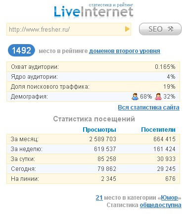 Посещаомость сайта fresher.ru