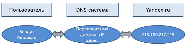 Технология работы DNS