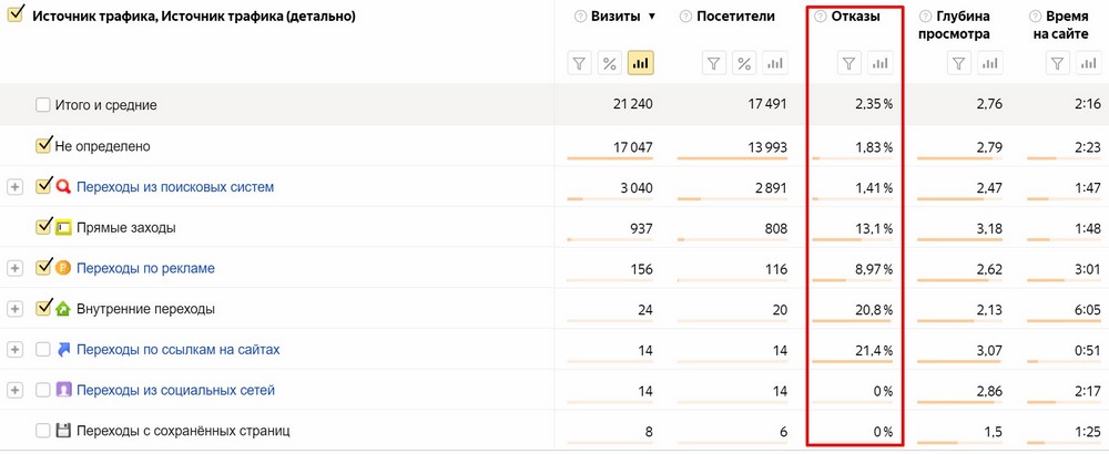 Как посмотреть показатель отказов в Яндекс Метрике